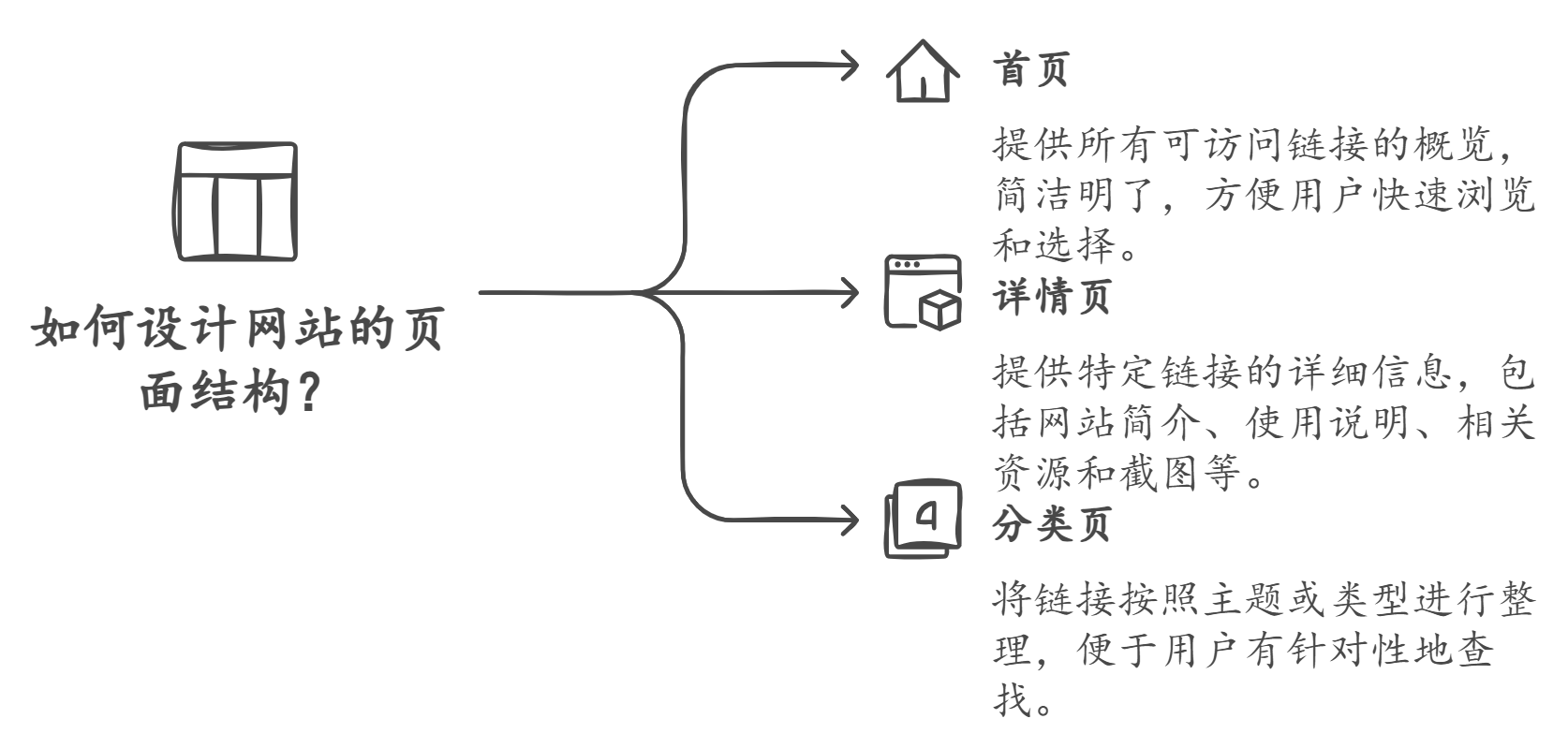 Directory Website Structure